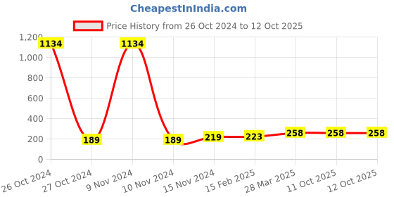 industrybuying.com Essen Deinki SLM1 Series 24 to 220 V AC Amber Special Chip Type LED Module Pilot Light essen deinki Price History Graph from 26 Oct 2024 to 12 Oct 2025
