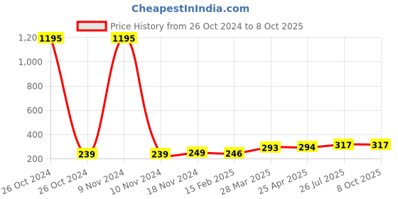 industrybuying.com Essen Deinki SLM1 Series 24 to 220 V DC Blue Special Chip Type LED Module Pilot Light essen deinki Price History Graph from 26 Oct 2024 to 7 Oct 2025