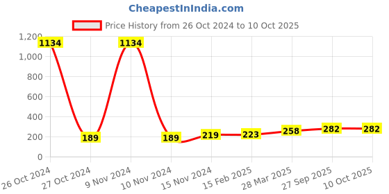 industrybuying.com Essen Deinki SLM1 Series 24 V DC Blue Special Chip Type LED Module Pilot Light essen deinki Price History Graph from 26 Oct 2024 to 10 Oct 2025