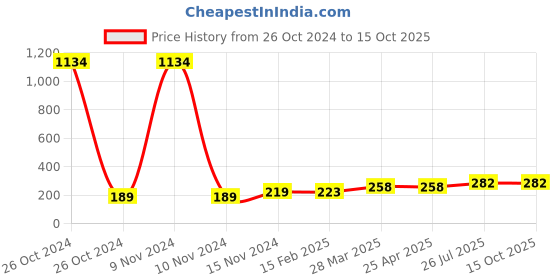 industrybuying.com Essen Deinki SLM1 Series 415 V AC Blue Special Chip Type LED Module Pilot Light essen deinki Price History Graph from 26 Oct 2024 to 14 Oct 2025