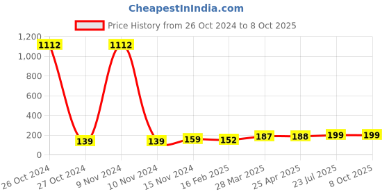 industrybuying.com Essen Deinki SLM1 Series 415 V AC Green Special Chip Type LED Module Pilot Light essen deinki Price History Graph from 26 Oct 2024 to 7 Oct 2025