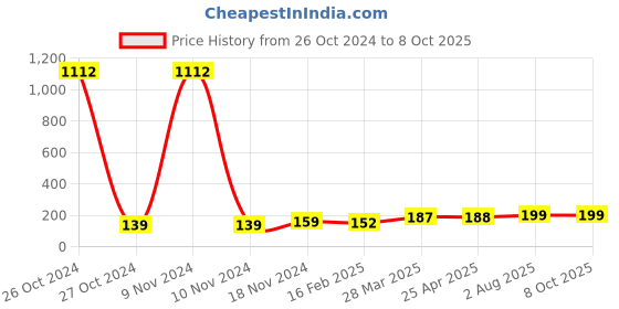 industrybuying.com Essen Deinki SLM1 Series 415 V AC Yellow Special Chip Type LED Module Pilot Light essen deinki Price History Graph from 26 Oct 2024 to 7 Oct 2025