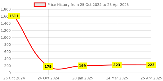 industrybuying.com Essen Deinki SLM2 415 V AC Red & Green Special Chip Type BI Color LED Module Pilot Light essen deinki Price History Graph from 25 Oct 2024 to 25 Apr 2025