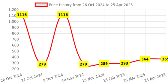 industrybuying.com Essen Deinki SLM3 220 V DC Red, Amber & Green Special Chip Type TRI Color LED Module Pilot Light essen deinki Price History Graph from 26 Oct 2024 to 25 Apr 2025