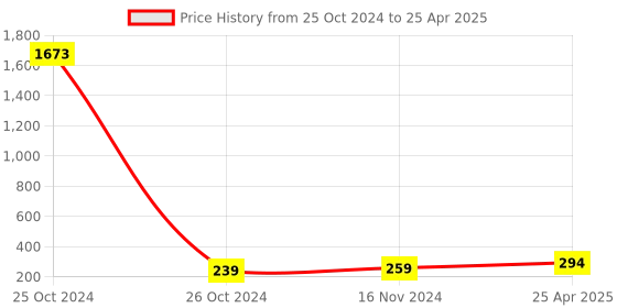 industrybuying.com Essen Deinki Spring Return 2-Position Non Illuminated Key Selector Switch, PCB2-BG 6 essen deinki Price History Graph from 25 Oct 2024 to 25 Apr 2025