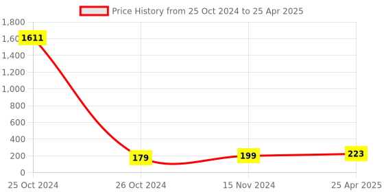industrybuying.com Essen Deinki Spring Return 2-Position Selector Switch with Metal Bracket, PCB2-BDR 2 essen deinki Price History Graph from 25 Oct 2024 to 25 Apr 2025