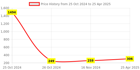 industrybuying.com Essen Deinki Spring Return 3-Position Non Illuminated Key Selector Switch, PCB2-BG 7 essen deinki Price History Graph from 25 Oct 2024 to 25 Apr 2025