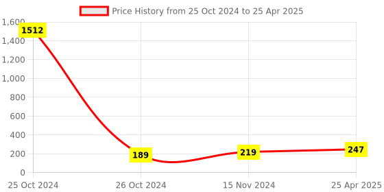 industrybuying.com Essen Deinki Spring Return 3-Position Selector Switch with Metal Bracket, PCB2-BDR 3 essen deinki Price History Graph from 25 Oct 2024 to 25 Apr 2025