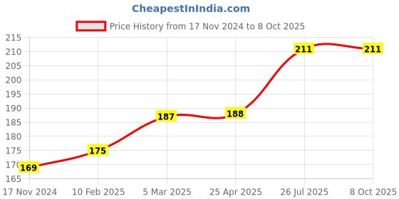 industrybuying.com Essen Deinki Spring Return Thermoplastic Blue 1 C/O Contact Push Button Switch, PB7-11C6 essen deinki Price History Graph from 17 Nov 2024 to 8 Oct 2025