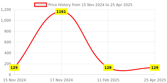 industrybuying.com Essen Deinki Spring Return Thermoplastic Blue NO Contact Push Button Switch, PB7-11A6 essen deinki Price History Graph from 15 Nov 2024 to 25 Apr 2025