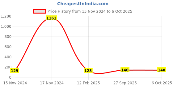 industrybuying.com Essen Deinki Spring Return Thermoplastic White NC Contact Push Button Switch, PB7-11B1 essen deinki Price History Graph from 15 Nov 2024 to 5 Oct 2025