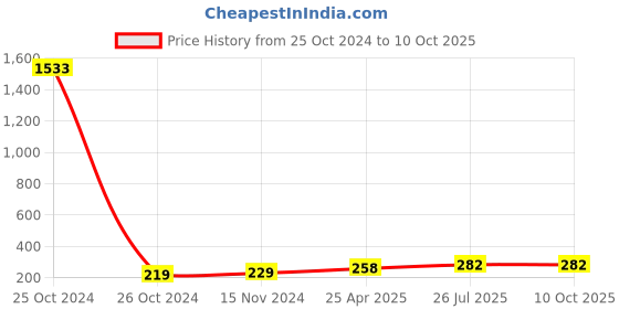 industrybuying.com Essen Deinki Stay Put 2-Position Blue Illuminated Selector Switch, PB2-BK26 essen deinki Price History Graph from 25 Oct 2024 to 8 Oct 2025