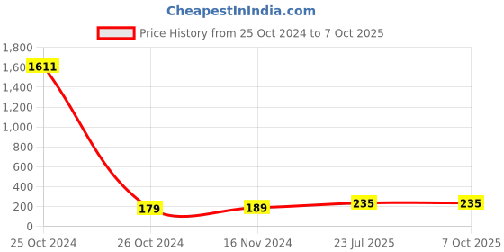 industrybuying.com Essen Deinki Stay Put 2-Position Selector Switch with Metal Bracket, PCB2-BD 2 essen deinki Price History Graph from 25 Oct 2024 to 6 Oct 2025