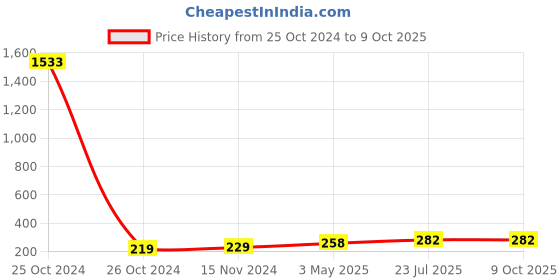 industrybuying.com Essen Deinki Stay Put 3-Position Blue Illuminated Selector Switch, PB2-BK36 essen deinki Price History Graph from 25 Oct 2024 to 9 Oct 2025
