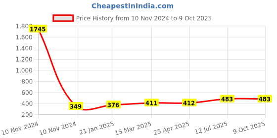 industrybuying.com Essen Deinki T Series 131 g Actuating Force Micro Switch, MTCR-26D essen deinki Price History Graph from 10 Nov 2024 to 9 Oct 2025