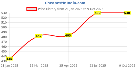 industrybuying.com Essen Deinki T Series 131 g Actuating Force Micro Switch, MTCR-26DA essen deinki Price History Graph from 21 Jan 2025 to 9 Oct 2025