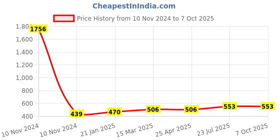industrybuying.com Essen Deinki T Series 20 g Actuating Force Micro Switch, MTCL-25DL1 essen deinki Price History Graph from 10 Nov 2024 to 6 Oct 2025