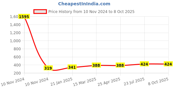 industrybuying.com Essen Deinki T Series 213 g Actuating Force Micro Switch, MTCRS-26D essen deinki Price History Graph from 10 Nov 2024 to 8 Oct 2025