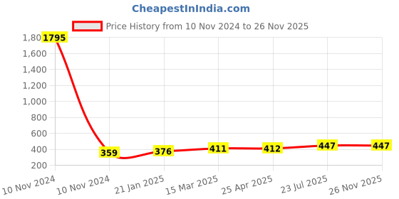 industrybuying.com Essen Deinki T Series 213 g Actuating Force Micro Switch, MTCRS-26DH essen deinki Price History Graph from 10 Nov 2024 to 25 Nov 2025