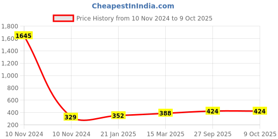 industrybuying.com Essen Deinki T Series 225 g Actuating Force Micro Switch, MTCL-25R essen deinki Price History Graph from 10 Nov 2024 to 8 Oct 2025