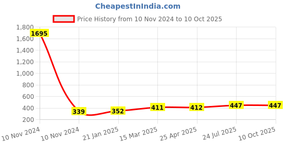 industrybuying.com Essen Deinki T Series 225 g Actuating Force Micro Switch, MTCR-26D-1 essen deinki Price History Graph from 10 Nov 2024 to 10 Oct 2025