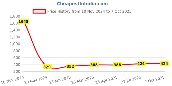 industrybuying.com Essen Deinki T Series 28 g Actuating Force Micro Switch, MTCL-25D/LF essen deinki Price History Graph from 10 Nov 2024 to 6 Oct 2025