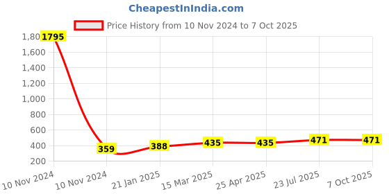 industrybuying.com Essen Deinki T Series 420 g Actuating Force Micro Switch, MTP-26 essen deinki Price History Graph from 10 Nov 2024 to 7 Oct 2025