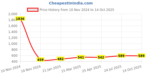 industrybuying.com Essen Deinki T Series 422 g Actuating Force Micro Switch, MTR-26 essen deinki Price History Graph from 10 Nov 2024 to 13 Oct 2025