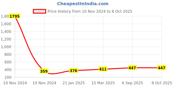 industrybuying.com Essen Deinki T Series 428 g Actuating Force Micro Switch, MT-35B essen deinki Price History Graph from 10 Nov 2024 to 8 Oct 2025