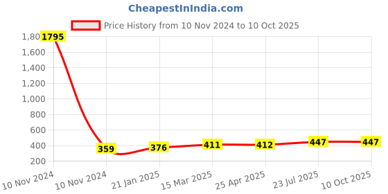 industrybuying.com Essen Deinki T Series 428 g Actuating Force Micro Switch, MT-35P essen deinki Price History Graph from 10 Nov 2024 to 10 Oct 2025