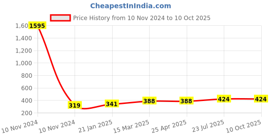 industrybuying.com Essen Deinki T Series 625 g Actuating Force Micro Switch, MTCRS-26D-1 essen deinki Price History Graph from 10 Nov 2024 to 10 Oct 2025