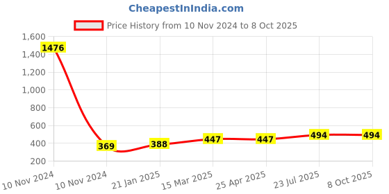 industrybuying.com Essen Deinki T Series 642 g Actuating Force Micro Switch, MTPC-27 essen deinki Price History Graph from 10 Nov 2024 to 7 Oct 2025