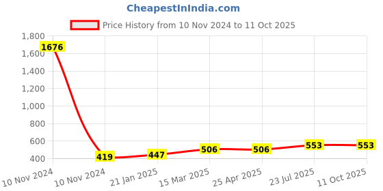 industrybuying.com Essen Deinki T Series 652 g Actuating Force Micro Switch, MT37/R11 essen deinki Price History Graph from 10 Nov 2024 to 10 Oct 2025