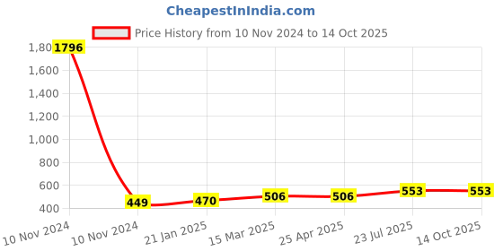 industrybuying.com Essen Deinki T Series 652 g Actuating Force Micro Switch, MT37/R11M essen deinki Price History Graph from 10 Nov 2024 to 14 Oct 2025
