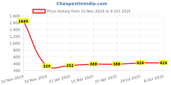 industrybuying.com Essen Deinki T Series 85 g Actuating Force Micro Switch, MTCL-25D essen deinki Price History Graph from 10 Nov 2024 to 7 Oct 2025