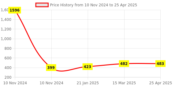 industrybuying.com Essen Deinki T Series 85 g Actuating Force Micro Switch, MTCL-25DA essen deinki Price History Graph from 10 Nov 2024 to 25 Apr 2025