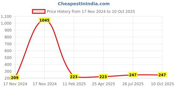 industrybuying.com Essen Deinki Thermoplastic Blue 1 C/O Contact Push Button Switch, PB7-21C6 essen deinki Price History Graph from 17 Nov 2024 to 9 Oct 2025