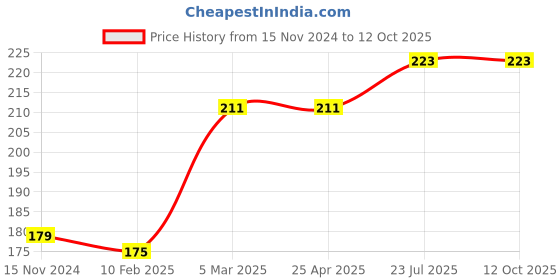 industrybuying.com Essen Deinki Thermoplastic Blue NC Contact Push Button Switch, PB7-21B6 essen deinki Price History Graph from 15 Nov 2024 to 12 Oct 2025