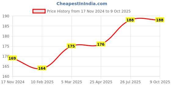 industrybuying.com Essen Deinki Thermoplastic Blue NO Contact Push Button Switch, PB7-21A6 essen deinki Price History Graph from 17 Nov 2024 to 8 Oct 2025