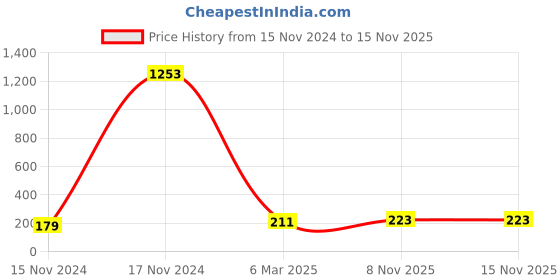 industrybuying.com Essen Deinki Thermoplastic Green NO Contact Push Button Switch, PB7-21A3 essen deinki Price History Graph from 15 Nov 2024 to 15 Nov 2025