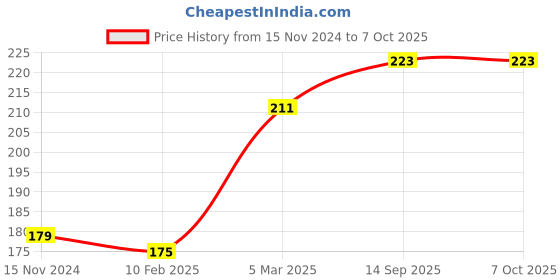 industrybuying.com Essen Deinki Thermoplastic Red NC Contact Push Button Switch, PB7-21B4 essen deinki Price History Graph from 15 Nov 2024 to 5 Oct 2025