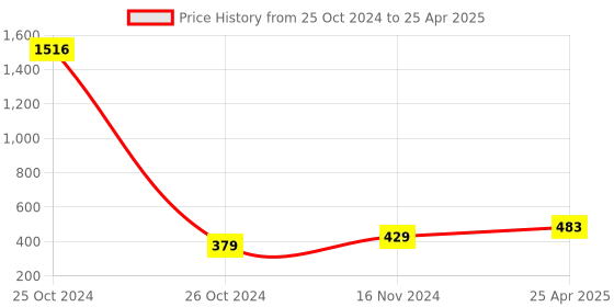 industrybuying.com Essen Deinki Three Way Plastic Grey Empty Enclosure, PC-03P essen deinki Price History Graph from 25 Oct 2024 to 25 Apr 2025