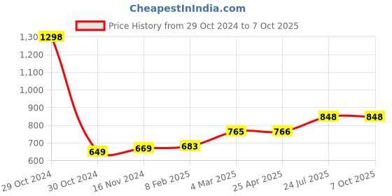 industrybuying.com Essen Deinki Way Bakelite 100 A Open Type Terminal Strip, TPB-100/4 essen deinki Price History Graph from 29 Oct 2024 to 7 Oct 2025