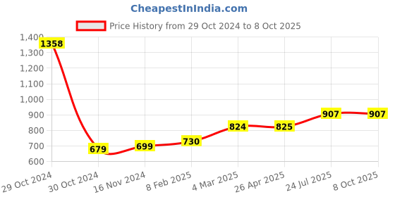 industrybuying.com Essen Deinki Way Bakelite 100 A Open Type Terminal Strip with Cover, TPB-100/4C essen deinki Price History Graph from 29 Oct 2024 to 8 Oct 2025