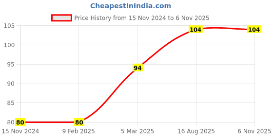 industrybuying.com Essen Deinki Yellow Non Illuminated Push Button Relay Reset Actuator with Metal Bracket, PCB2-BA5RR essen deinki Price History Graph from 15 Nov 2024 to 6 Nov 2025