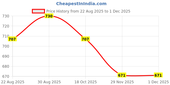 industrybuying.com ESSENTRA COMPONENTS Cable Clips ADHESIVE CABLE CLIP, BLK, 0.114", PA 6.6, EFA04-71-P01 essentra components Price History Graph from 22 Aug 2025 to 29 Nov 2025