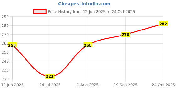 industrybuying.com ESSENTRA COMPONENTS Cable Clips CABLE CLAMP, 0.5", NYLON, GRN, SCREW, NM-8-F8 essentra components Price History Graph from 12 Jun 2025 to 24 Oct 2025