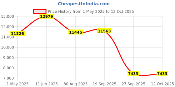 industrybuying.com ESSENTRA COMPONENTS Cable Clips CABLE CLAMP, 16.8MM, NYLON 6.6, NATURAL, WSLT-01A-01 (Pack of 1000) essentra components Price History Graph from 1 May 2025 to 12 Oct 2025