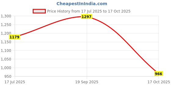 industrybuying.com ESSENTRA COMPONENTS Cable Clips CABLE CLAMP, ADHESIVE, PA66, NATURAL, FCWSF-40-19 essentra components Price History Graph from 17 Jul 2025 to 17 Oct 2025