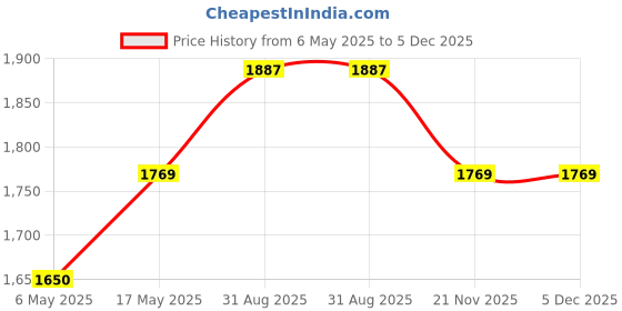 industrybuying.com ESSENTRA COMPONENTS Cable Clips CABLE CLAMP, BLACK, POLYETHYLENE, 137MM, UCG-6BK essentra components Price History Graph from 6 May 2025 to 5 Dec 2025